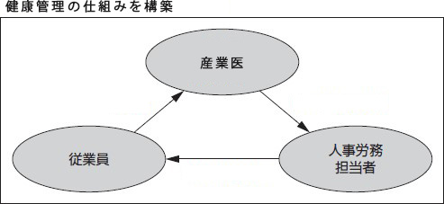 健康管理の仕組みを構築